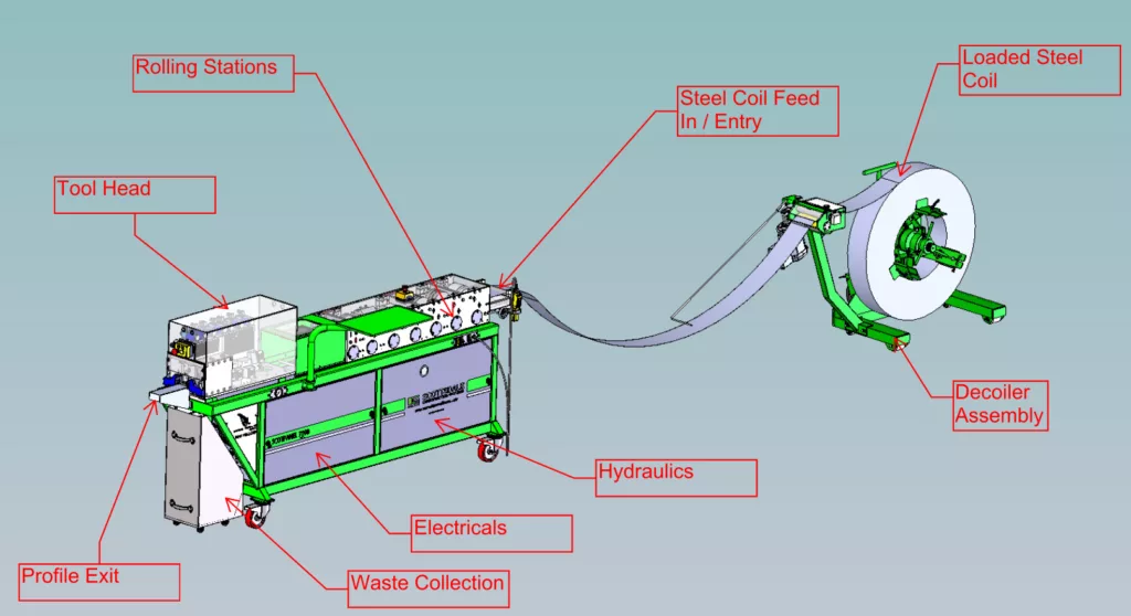 Roll forming process overview