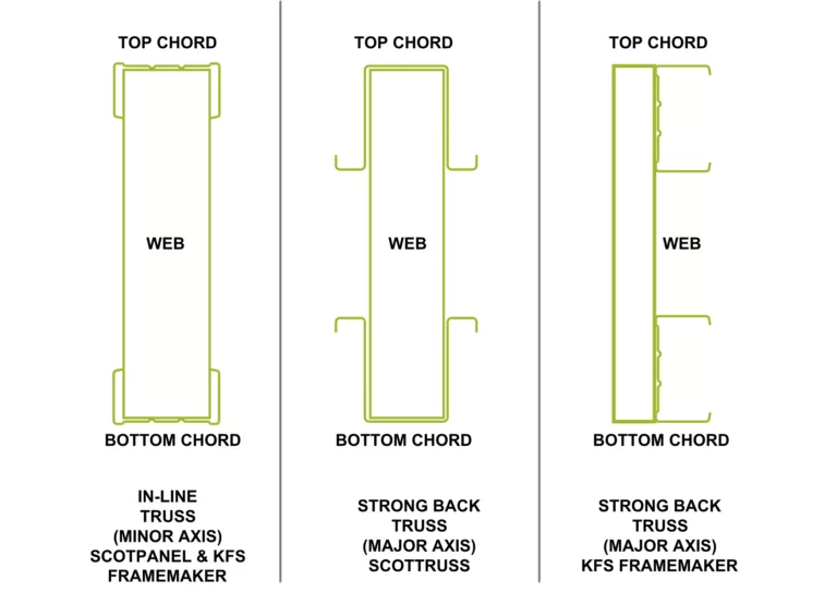 Cold-formed steel truss axis types