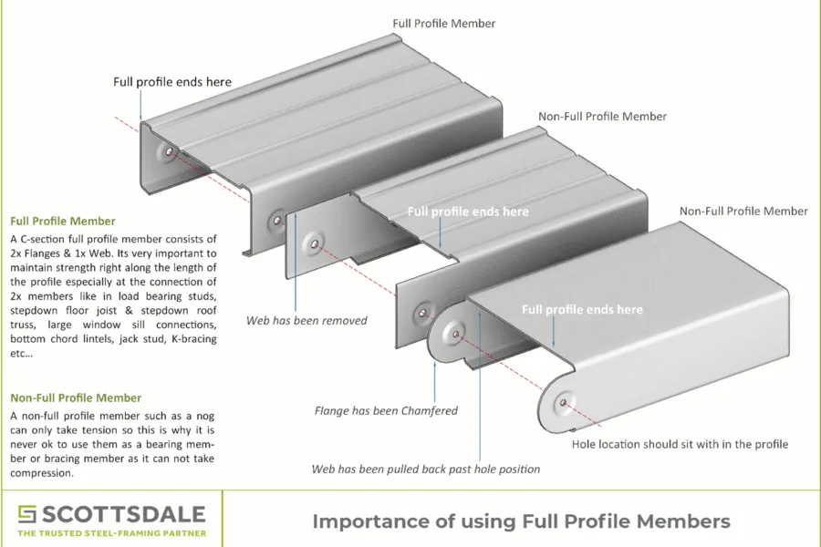 Light-Gauge Steel Seated Connections Light-Gauge Steel Seated Connections Steel Framing Roll Forming Steel Trusses