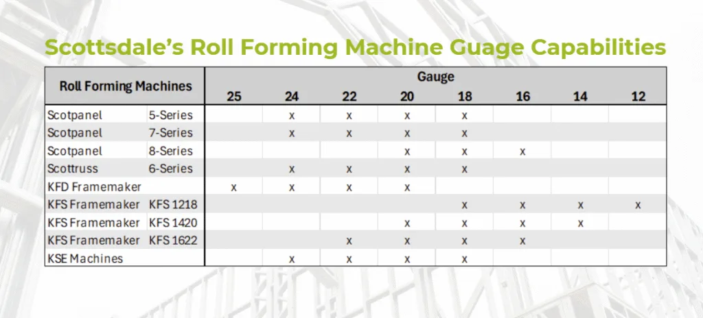 Cold-formed steel Steel coil Roll forming machines Roll forming Steel framing Gauge 