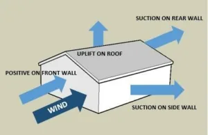 Roll forming machines Steel framing Roll forming High wind zones Cold-formed steel Cold-formed steel structures Cold-formed steel design Building in high wind zones Building in hurricane zones Cold-formed steel framing system 
