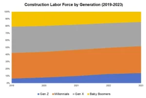 Construction Labor Force by Generations 2019-2023 - Scottsdale Construction Systems Construction Labor Force by Generations 2019-2023 NAHB Roll forming Roll forming technology New construction methods Cold-formed steel framing Construction labor force Steel framing