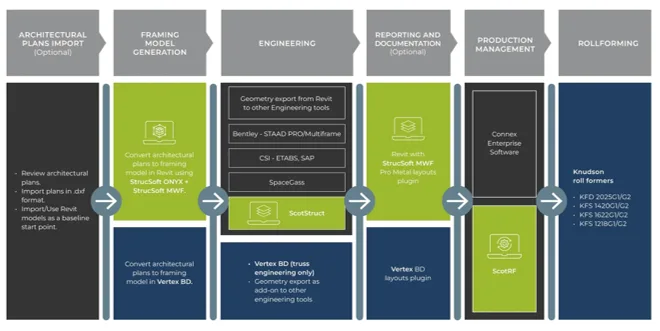 Scottsdale Software Workflow - Scottsdale Construction Systems Compatible steel framing software Third-party steel design software Third-party light-gauge steel software Steel design Steel framing software Steel framing Roll forming technology Light-gauge steel
