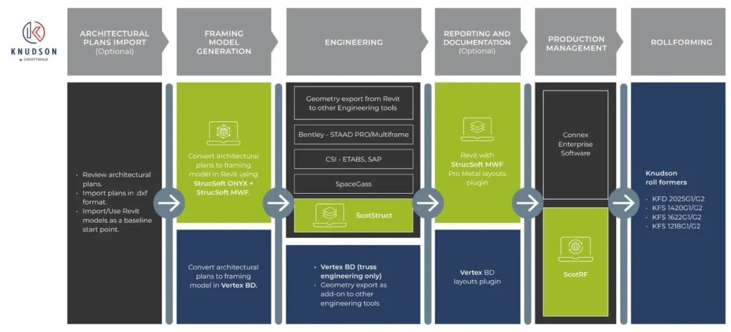 Scottsdale Software Workflow 2 - Scottsdale Construction Systems Compatible steel framing software Third-party steel design software Third-party light-gauge steel software Steel design Steel framing software Steel framing Roll forming technology Light-gauge steel