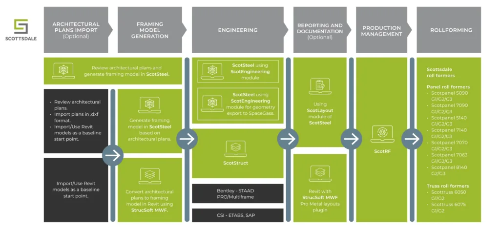 Scottsdale Software Workflow 2 - Scottsdale Construction Systems Compatible steel framing software Third-party steel design software Third-party light-gauge steel software Steel design Steel framing software Steel framing Roll forming technology Light-gauge steel