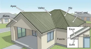 CFS Roof Terminology - Scottsdale Construction Systems Diagram of a roof showing labeled parts: apex, valley, hip, gable, eave, fascia, soffit, slope, and hipped end in a residential house.