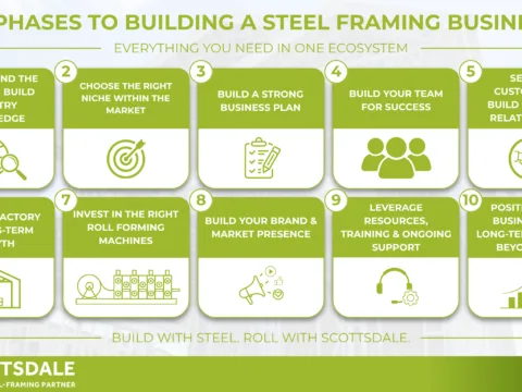 Roll forming machines Roll forming Light-gauge steel Steel framing global market Light-gauge steel framing Growing market Steel framing business Steel framing Market forecast