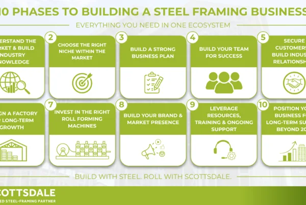 Roll forming machines Roll forming Light-gauge steel Steel framing global market Light-gauge steel framing Growing market Steel framing business Steel framing Market forecast
