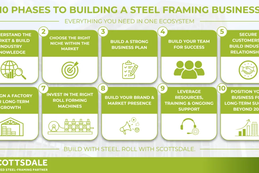 Roll forming machines Roll forming Light-gauge steel Steel framing global market Light-gauge steel framing Growing market Steel framing business Steel framing Market forecast