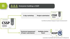 Roll forming machine Roll forming Training and certification Training program Cold-formed steel Cold-formed steel training Steel framing Steel framing certification
