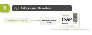 Flow diagram showing Software Training leading to a Multiple-choice Exam and a CSSP certificate.