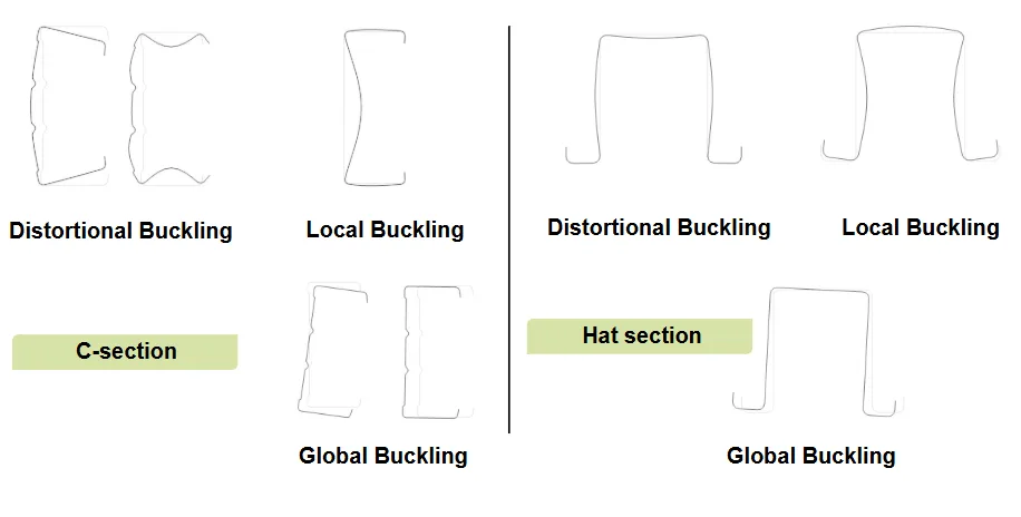 cfs buckling modes - Scottsdale Construction Systems Comparison diagram showing buckling modes for C-sections (left) and hat sections (right): distortional, local, and global buckling labeled with a vertical divider between sections.